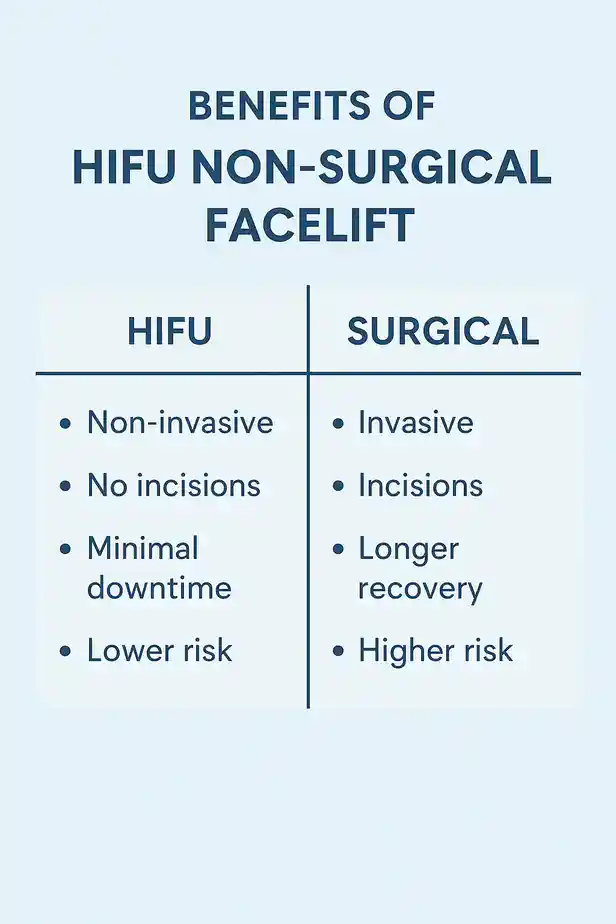 benefits of HIFU Redditchcompared to surgery.